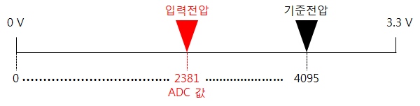 adc_read