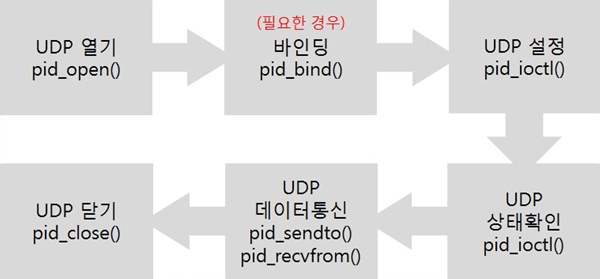 steps of using udp